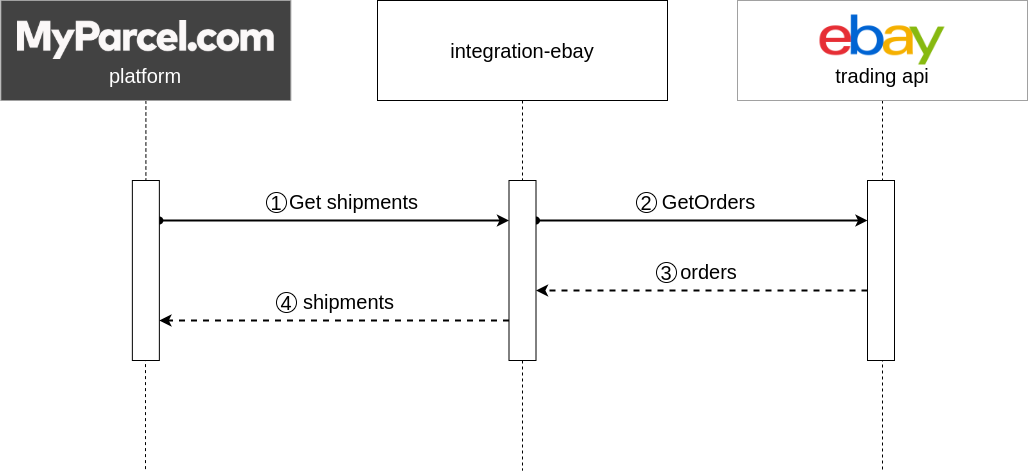 e-Commerce Integration Flow